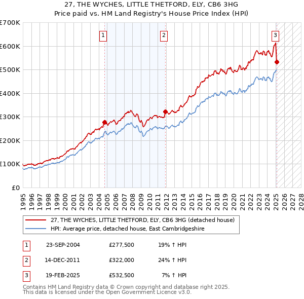 27, THE WYCHES, LITTLE THETFORD, ELY, CB6 3HG: Price paid vs HM Land Registry's House Price Index