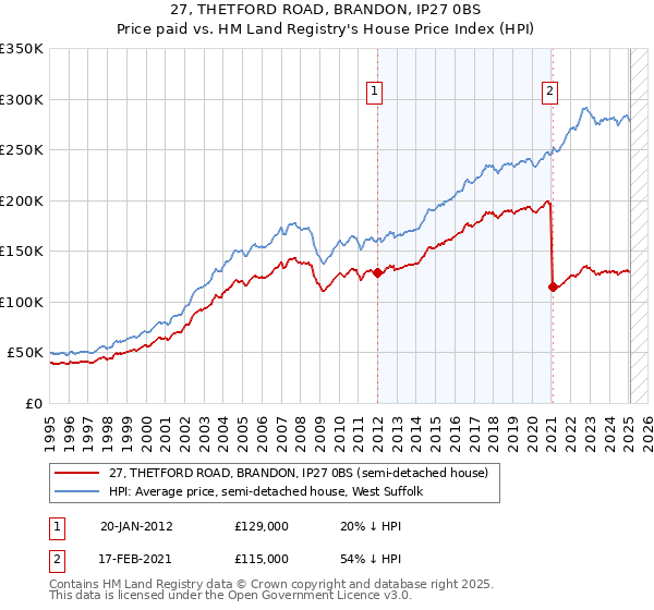27, THETFORD ROAD, BRANDON, IP27 0BS: Price paid vs HM Land Registry's House Price Index