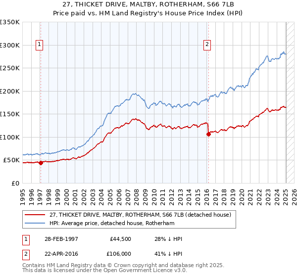 27, THICKET DRIVE, MALTBY, ROTHERHAM, S66 7LB: Price paid vs HM Land Registry's House Price Index
