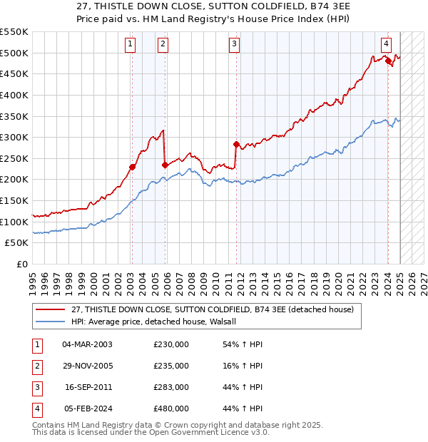 27, THISTLE DOWN CLOSE, SUTTON COLDFIELD, B74 3EE: Price paid vs HM Land Registry's House Price Index
