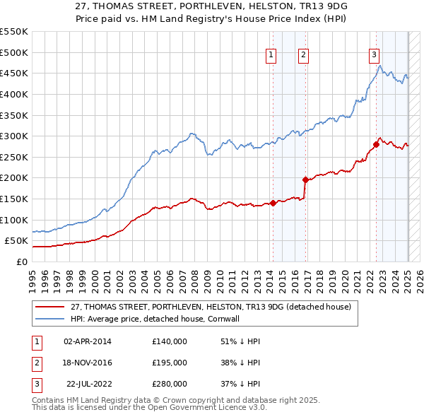 27, THOMAS STREET, PORTHLEVEN, HELSTON, TR13 9DG: Price paid vs HM Land Registry's House Price Index