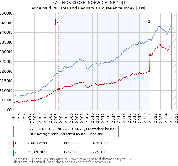 27, THOR CLOSE, NORWICH, NR7 0JT: Price paid vs HM Land Registry's House Price Index