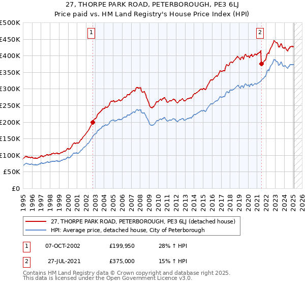 27, THORPE PARK ROAD, PETERBOROUGH, PE3 6LJ: Price paid vs HM Land Registry's House Price Index