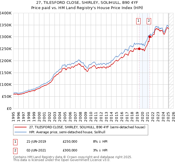 27, TILESFORD CLOSE, SHIRLEY, SOLIHULL, B90 4YF: Price paid vs HM Land Registry's House Price Index