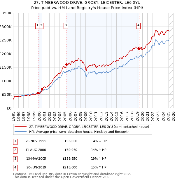 27, TIMBERWOOD DRIVE, GROBY, LEICESTER, LE6 0YU: Price paid vs HM Land Registry's House Price Index