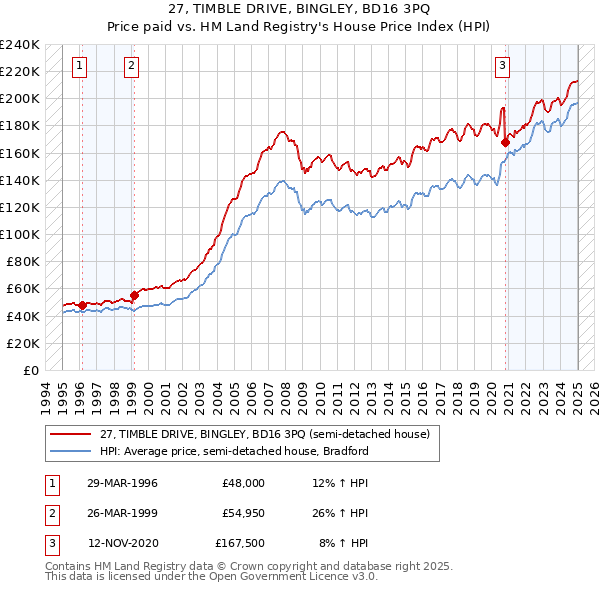 27, TIMBLE DRIVE, BINGLEY, BD16 3PQ: Price paid vs HM Land Registry's House Price Index