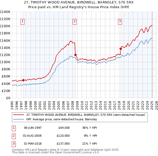 27, TIMOTHY WOOD AVENUE, BIRDWELL, BARNSLEY, S70 5RX: Price paid vs HM Land Registry's House Price Index
