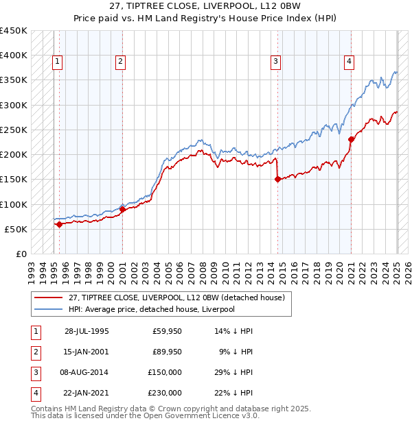 27, TIPTREE CLOSE, LIVERPOOL, L12 0BW: Price paid vs HM Land Registry's House Price Index