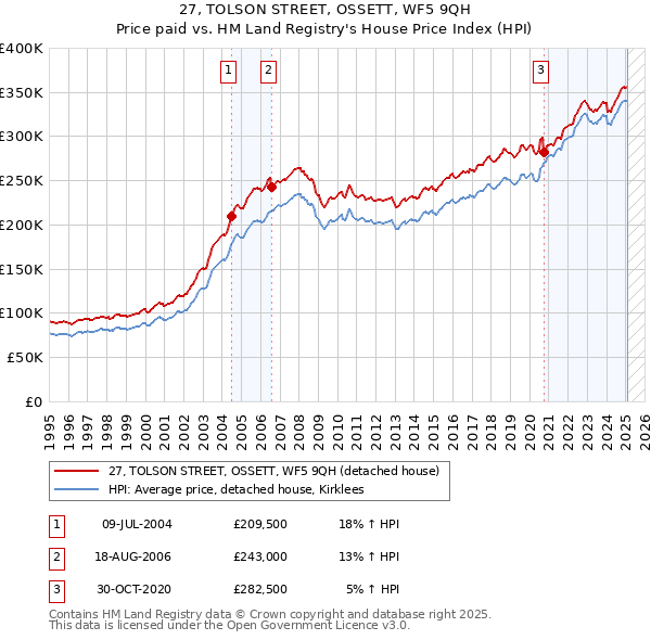 27, TOLSON STREET, OSSETT, WF5 9QH: Price paid vs HM Land Registry's House Price Index