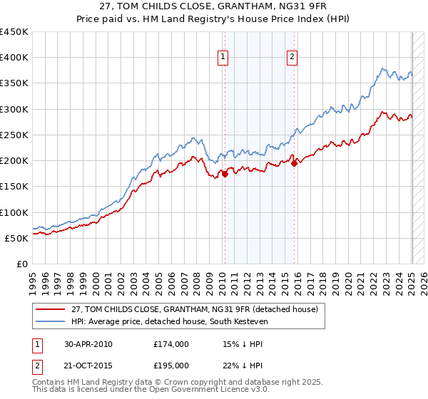 27, TOM CHILDS CLOSE, GRANTHAM, NG31 9FR: Price paid vs HM Land Registry's House Price Index