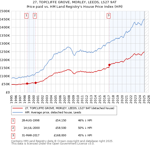 27, TOPCLIFFE GROVE, MORLEY, LEEDS, LS27 9AT: Price paid vs HM Land Registry's House Price Index