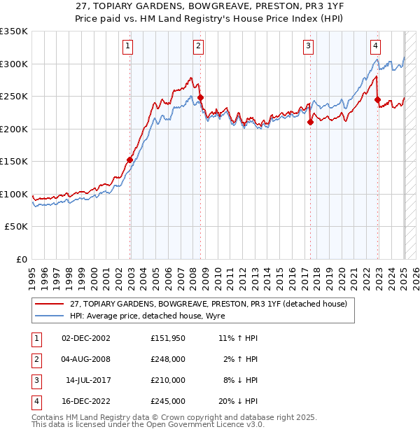 27, TOPIARY GARDENS, BOWGREAVE, PRESTON, PR3 1YF: Price paid vs HM Land Registry's House Price Index