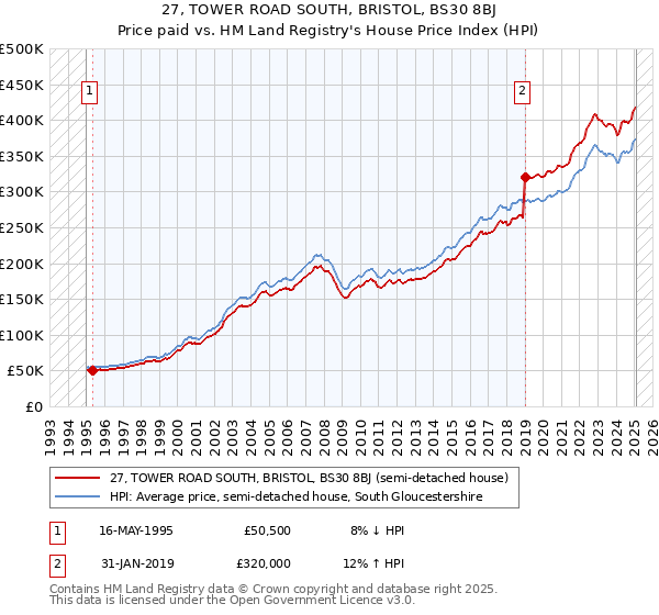 27, TOWER ROAD SOUTH, BRISTOL, BS30 8BJ: Price paid vs HM Land Registry's House Price Index