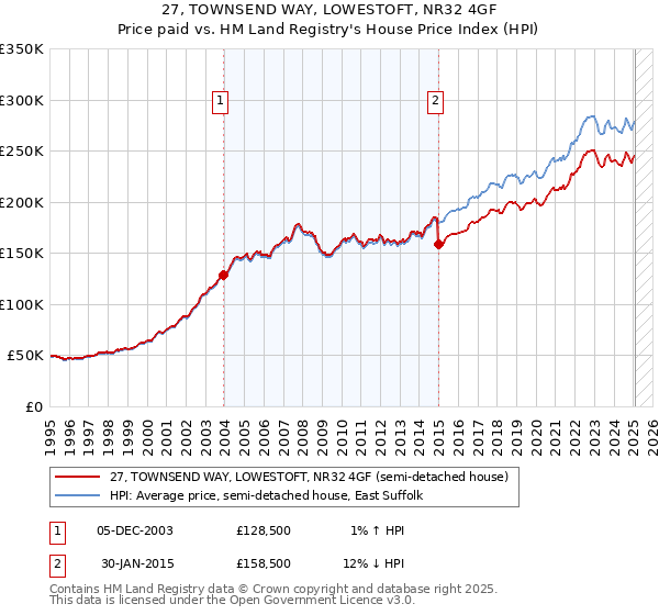 27, TOWNSEND WAY, LOWESTOFT, NR32 4GF: Price paid vs HM Land Registry's House Price Index