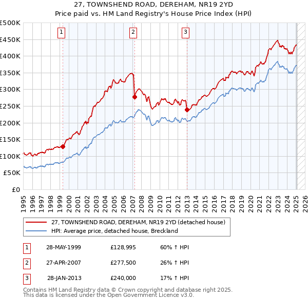 27, TOWNSHEND ROAD, DEREHAM, NR19 2YD: Price paid vs HM Land Registry's House Price Index