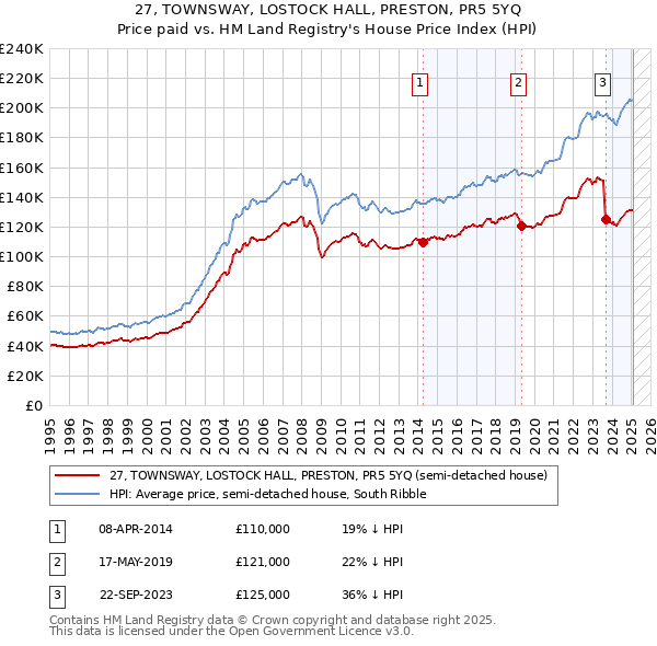 27, TOWNSWAY, LOSTOCK HALL, PRESTON, PR5 5YQ: Price paid vs HM Land Registry's House Price Index