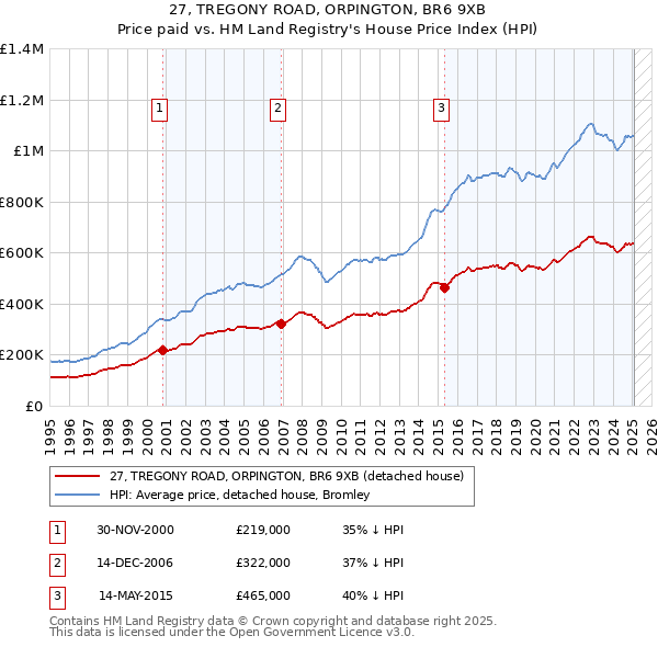 27, TREGONY ROAD, ORPINGTON, BR6 9XB: Price paid vs HM Land Registry's House Price Index