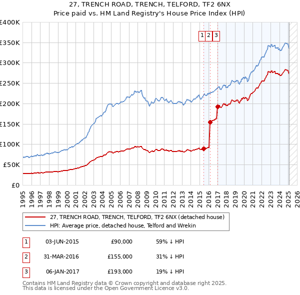 27, TRENCH ROAD, TRENCH, TELFORD, TF2 6NX: Price paid vs HM Land Registry's House Price Index