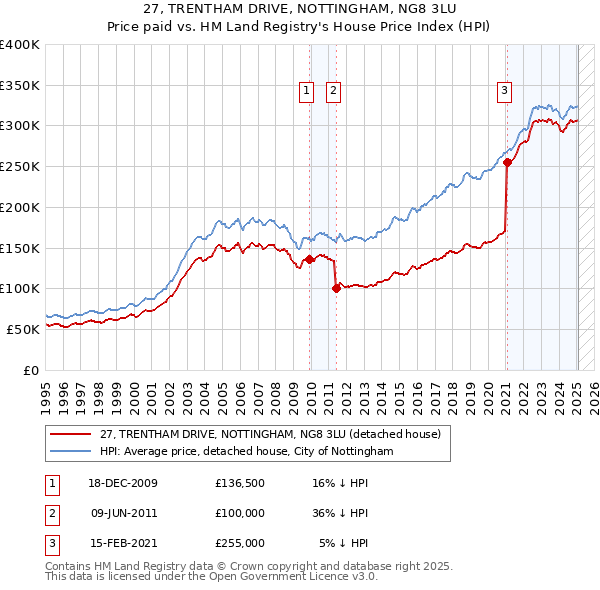 27, TRENTHAM DRIVE, NOTTINGHAM, NG8 3LU: Price paid vs HM Land Registry's House Price Index