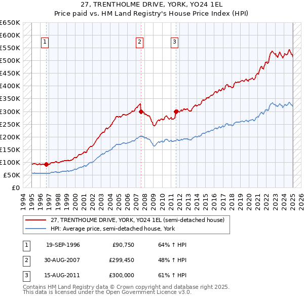 27, TRENTHOLME DRIVE, YORK, YO24 1EL: Price paid vs HM Land Registry's House Price Index
