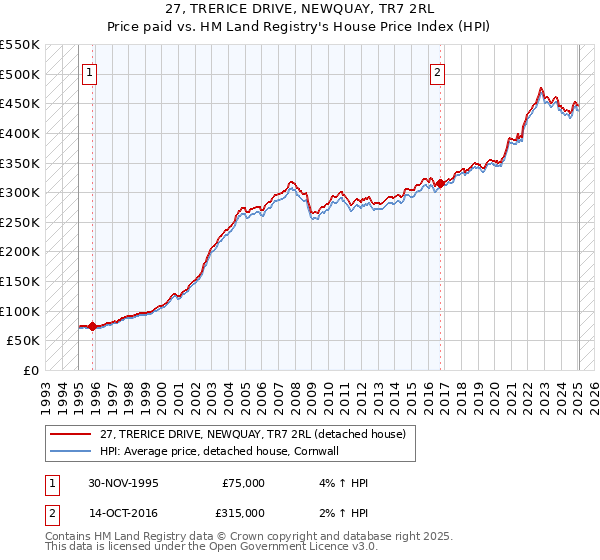 27, TRERICE DRIVE, NEWQUAY, TR7 2RL: Price paid vs HM Land Registry's House Price Index