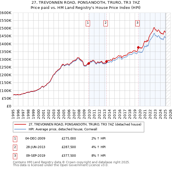 27, TREVONNEN ROAD, PONSANOOTH, TRURO, TR3 7AZ: Price paid vs HM Land Registry's House Price Index