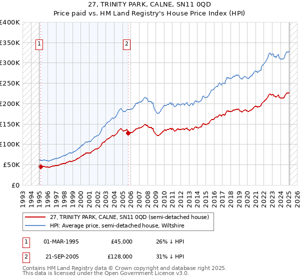 27, TRINITY PARK, CALNE, SN11 0QD: Price paid vs HM Land Registry's House Price Index