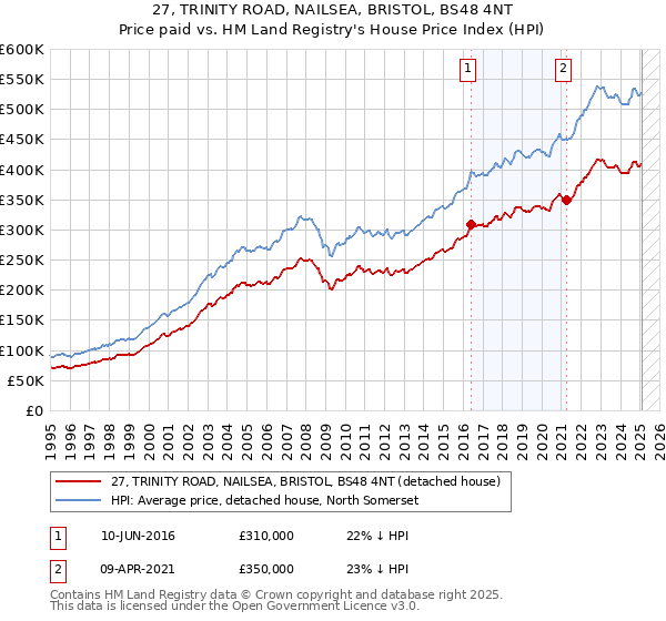 27, TRINITY ROAD, NAILSEA, BRISTOL, BS48 4NT: Price paid vs HM Land Registry's House Price Index