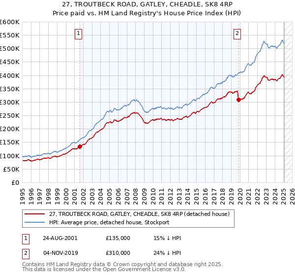 27, TROUTBECK ROAD, GATLEY, CHEADLE, SK8 4RP: Price paid vs HM Land Registry's House Price Index
