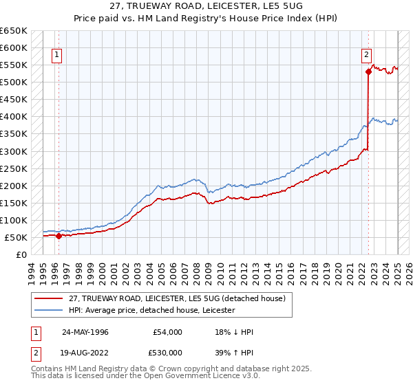 27, TRUEWAY ROAD, LEICESTER, LE5 5UG: Price paid vs HM Land Registry's House Price Index