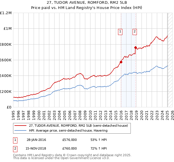 27, TUDOR AVENUE, ROMFORD, RM2 5LB: Price paid vs HM Land Registry's House Price Index