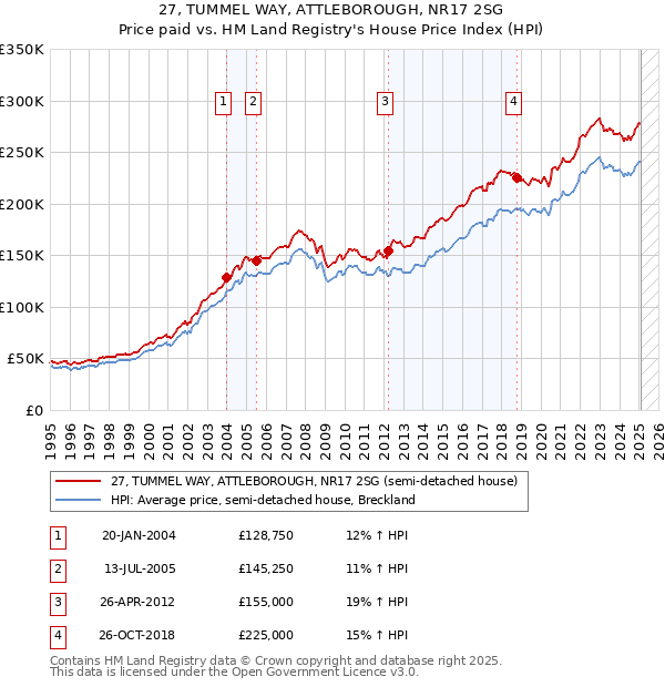 27, TUMMEL WAY, ATTLEBOROUGH, NR17 2SG: Price paid vs HM Land Registry's House Price Index