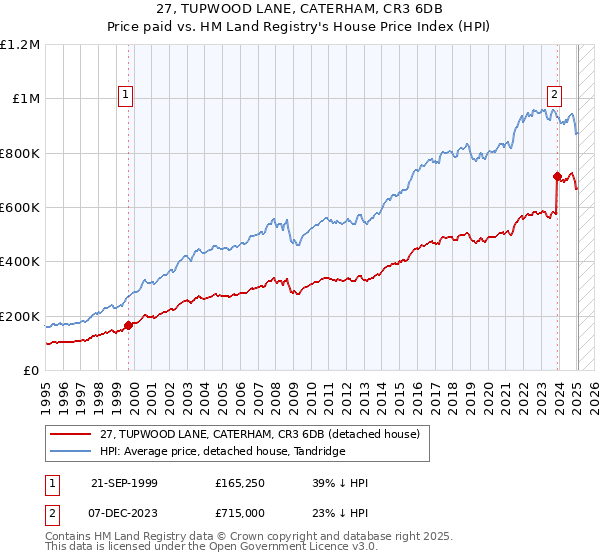 27, TUPWOOD LANE, CATERHAM, CR3 6DB: Price paid vs HM Land Registry's House Price Index