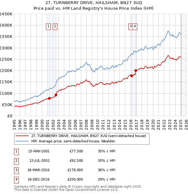27, TURNBERRY DRIVE, HAILSHAM, BN27 3UQ: Price paid vs HM Land Registry's House Price Index