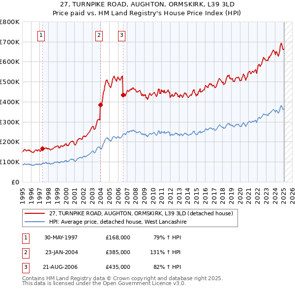 27, TURNPIKE ROAD, AUGHTON, ORMSKIRK, L39 3LD: Price paid vs HM Land Registry's House Price Index