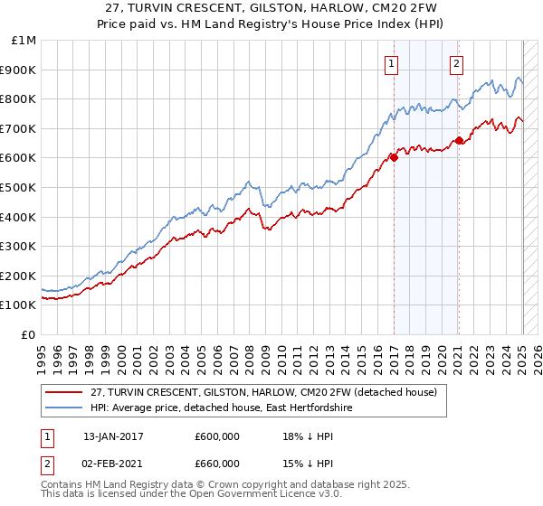27, TURVIN CRESCENT, GILSTON, HARLOW, CM20 2FW: Price paid vs HM Land Registry's House Price Index