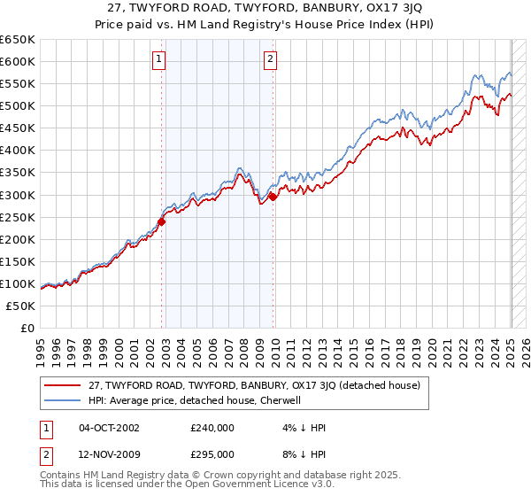 27, TWYFORD ROAD, TWYFORD, BANBURY, OX17 3JQ: Price paid vs HM Land Registry's House Price Index