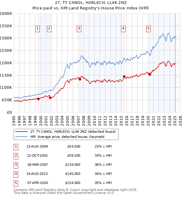 27, TY CANOL, HARLECH, LL46 2NZ: Price paid vs HM Land Registry's House Price Index