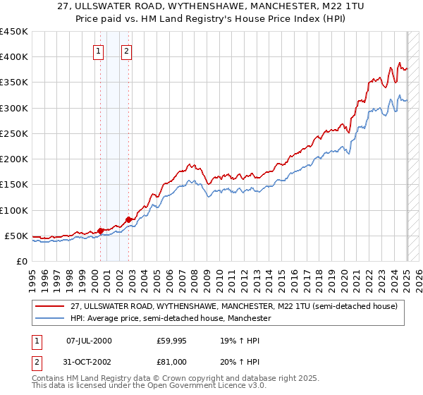 27, ULLSWATER ROAD, WYTHENSHAWE, MANCHESTER, M22 1TU: Price paid vs HM Land Registry's House Price Index