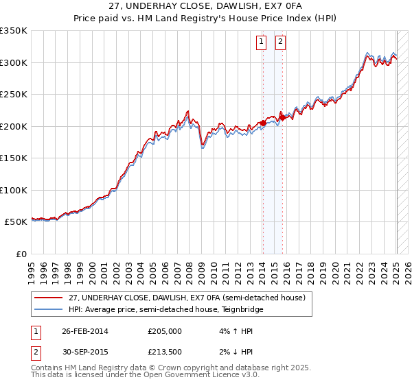 27, UNDERHAY CLOSE, DAWLISH, EX7 0FA: Price paid vs HM Land Registry's House Price Index