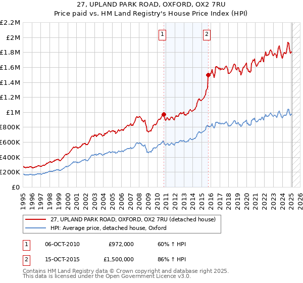 27, UPLAND PARK ROAD, OXFORD, OX2 7RU: Price paid vs HM Land Registry's House Price Index