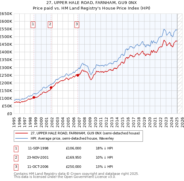 27, UPPER HALE ROAD, FARNHAM, GU9 0NX: Price paid vs HM Land Registry's House Price Index