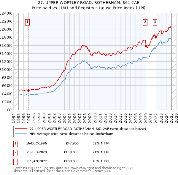27, UPPER WORTLEY ROAD, ROTHERHAM, S61 2AE: Price paid vs HM Land Registry's House Price Index