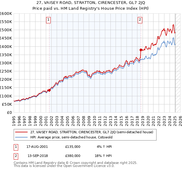 27, VAISEY ROAD, STRATTON, CIRENCESTER, GL7 2JQ: Price paid vs HM Land Registry's House Price Index