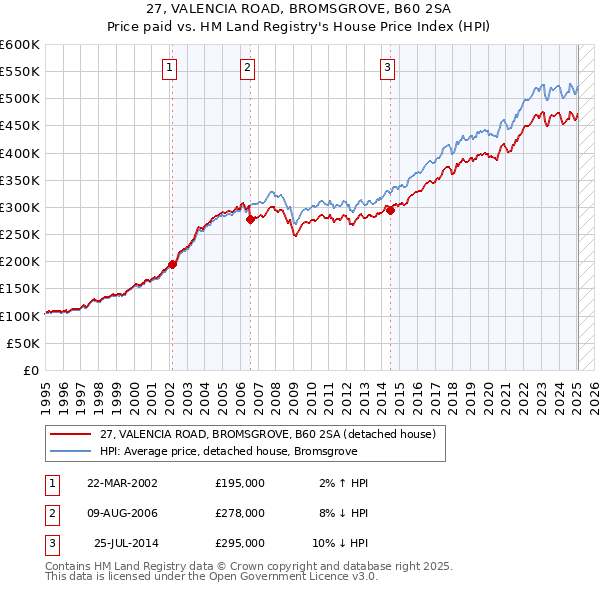 27, VALENCIA ROAD, BROMSGROVE, B60 2SA: Price paid vs HM Land Registry's House Price Index