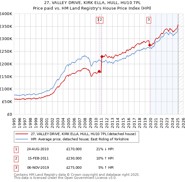 27, VALLEY DRIVE, KIRK ELLA, HULL, HU10 7PL: Price paid vs HM Land Registry's House Price Index