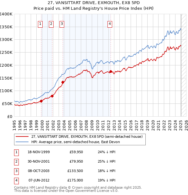 27, VANSITTART DRIVE, EXMOUTH, EX8 5PD: Price paid vs HM Land Registry's House Price Index