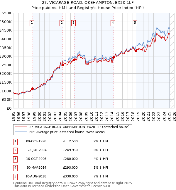 27, VICARAGE ROAD, OKEHAMPTON, EX20 1LF: Price paid vs HM Land Registry's House Price Index
