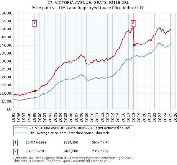 27, VICTORIA AVENUE, GRAYS, RM16 2RL: Price paid vs HM Land Registry's House Price Index