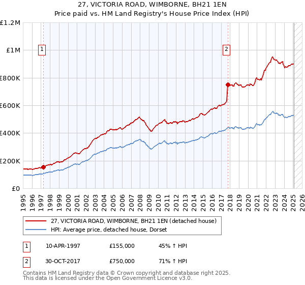 27, VICTORIA ROAD, WIMBORNE, BH21 1EN: Price paid vs HM Land Registry's House Price Index